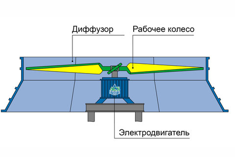 Вентилятор с прямым приводом