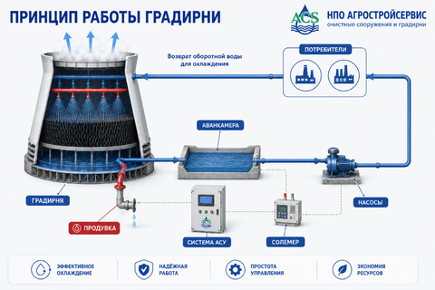 принцип работы градирни