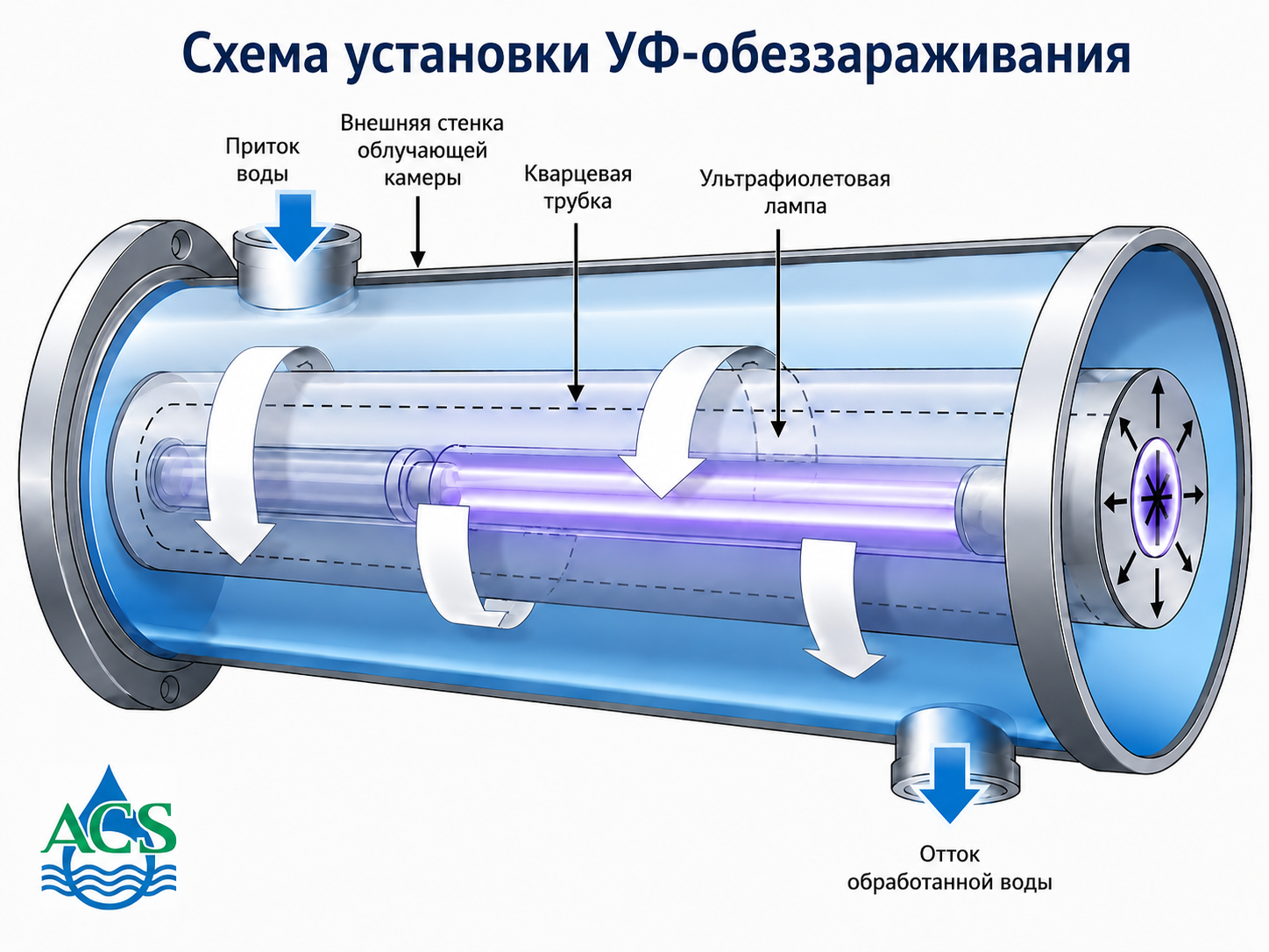 Схема установки УФ-обеззараживания
