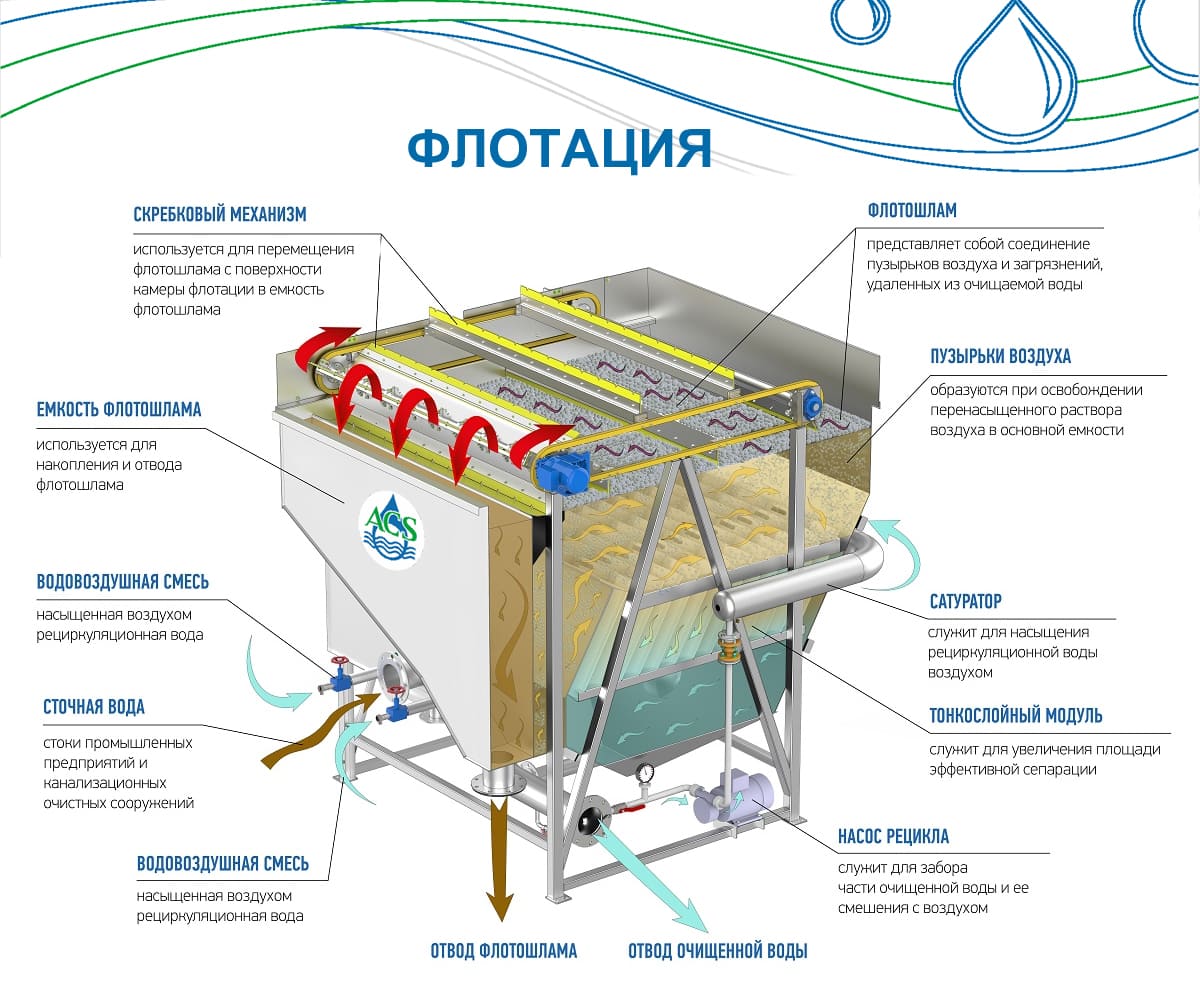 Методы очистки сточных вод, отстаивание, описание технологии |  Агростройсервис