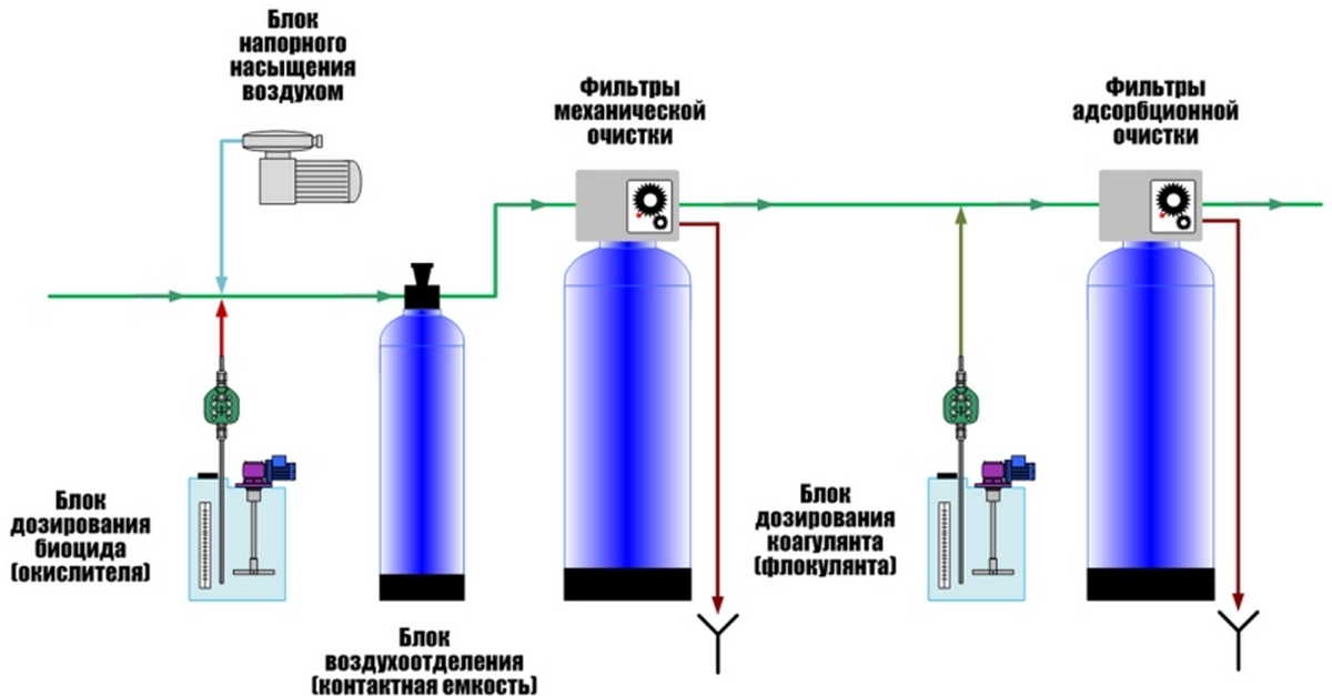 технологическая схема обработки поверхностых вод