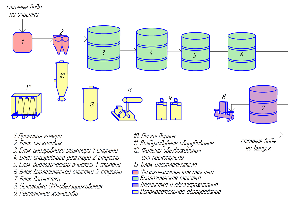 Условная схема технологического процесса очистки сточных вод Буинского спиртзавода
